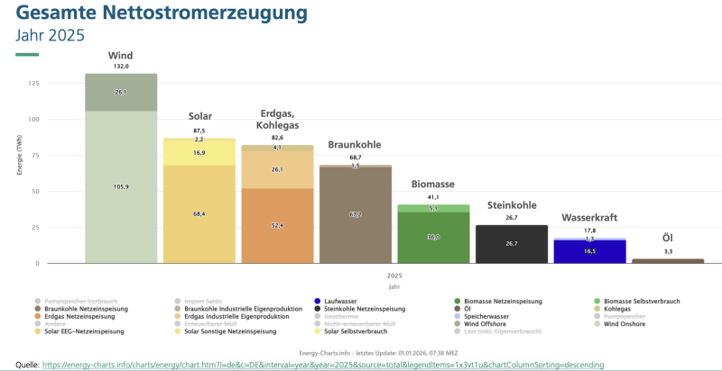 Chart des Monats - Stromerzeugung in Deutschland im Jahr 2025