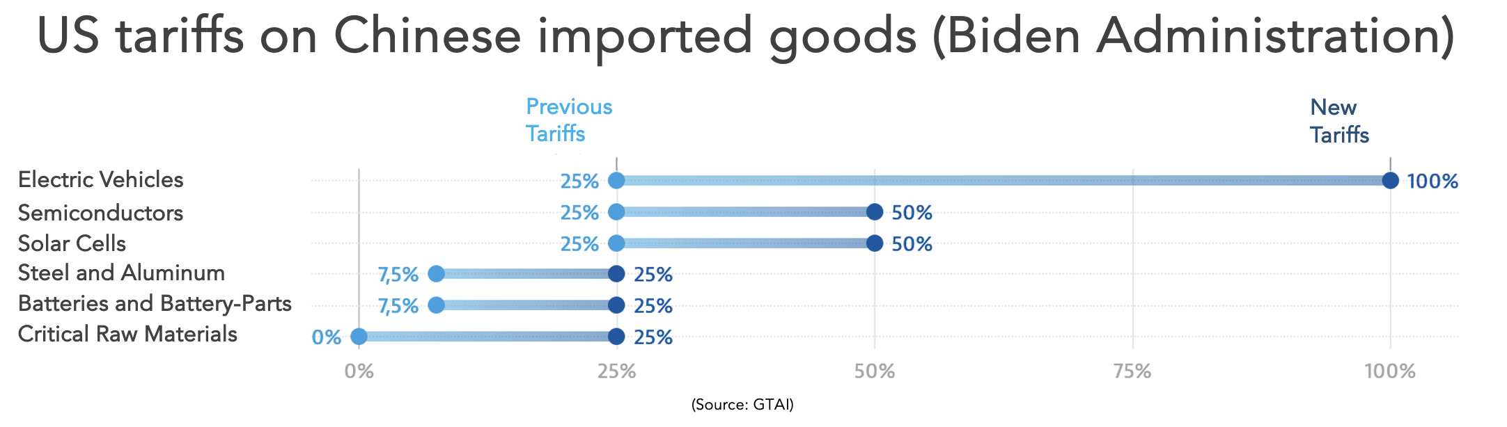 Biden Tariffs