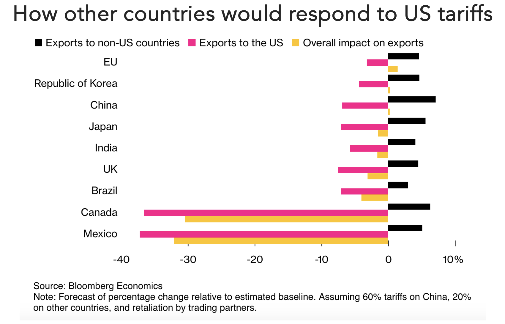 Tariffs Impact