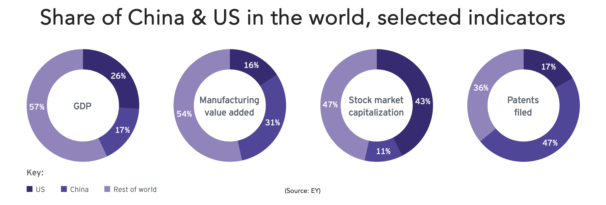 US CN Indicators