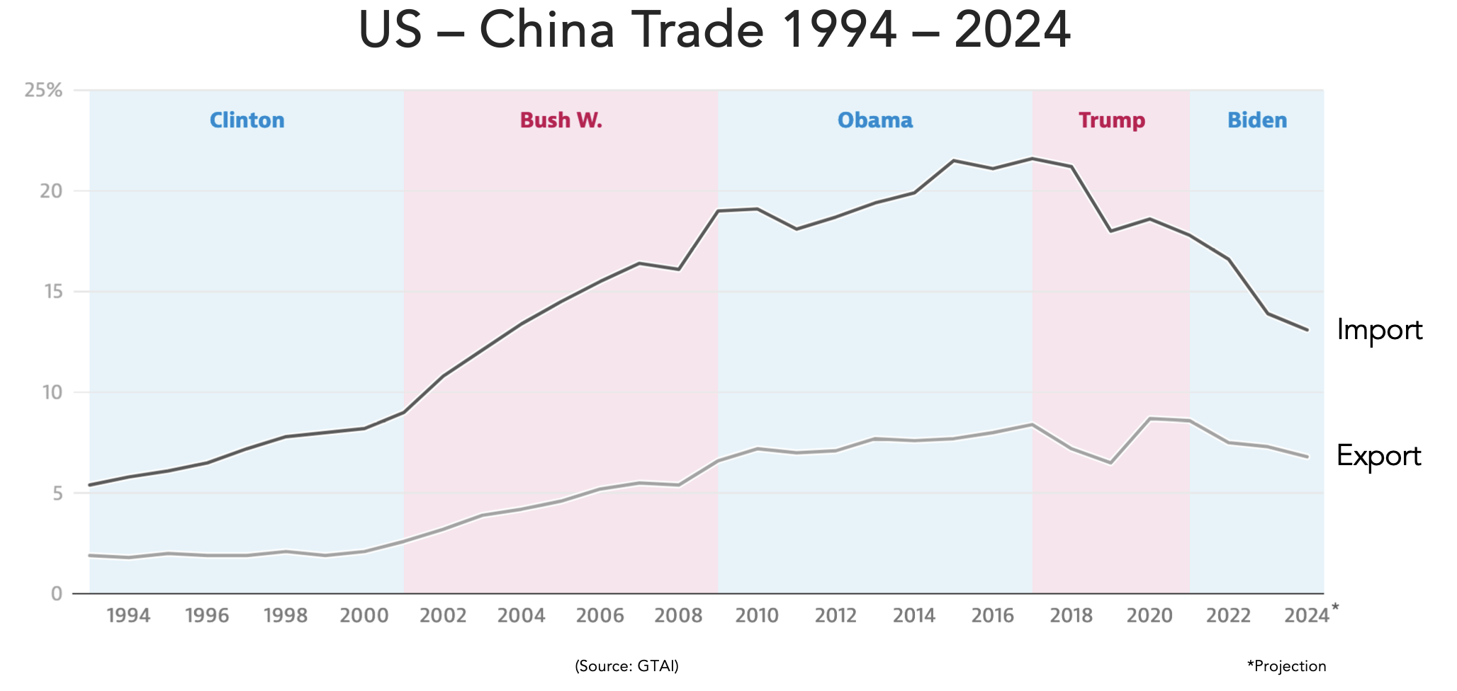 US CN Trade2