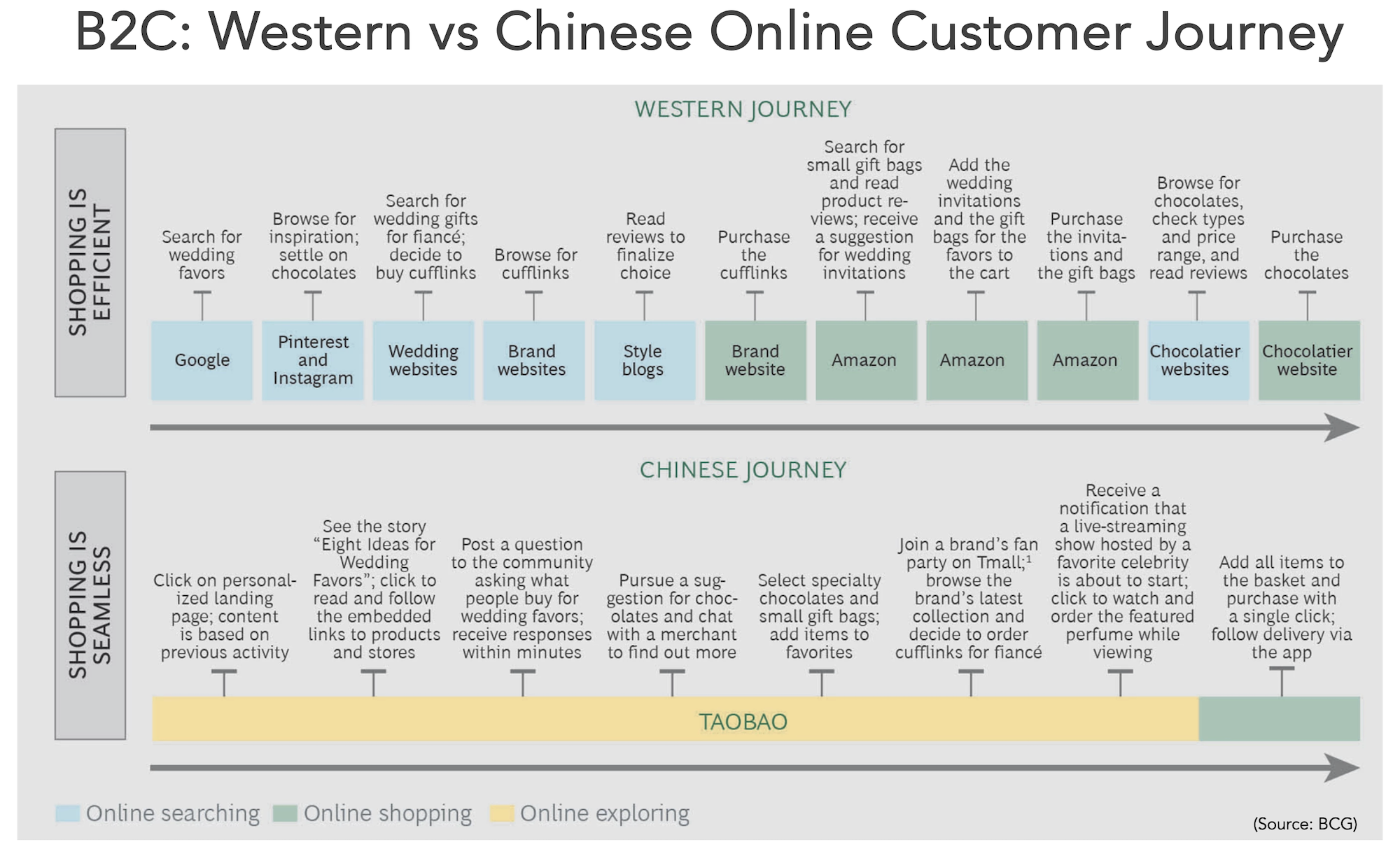 Wester Chinese Online Customer Journey